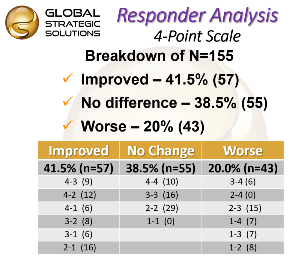 A table showing how to perform a responder analysis