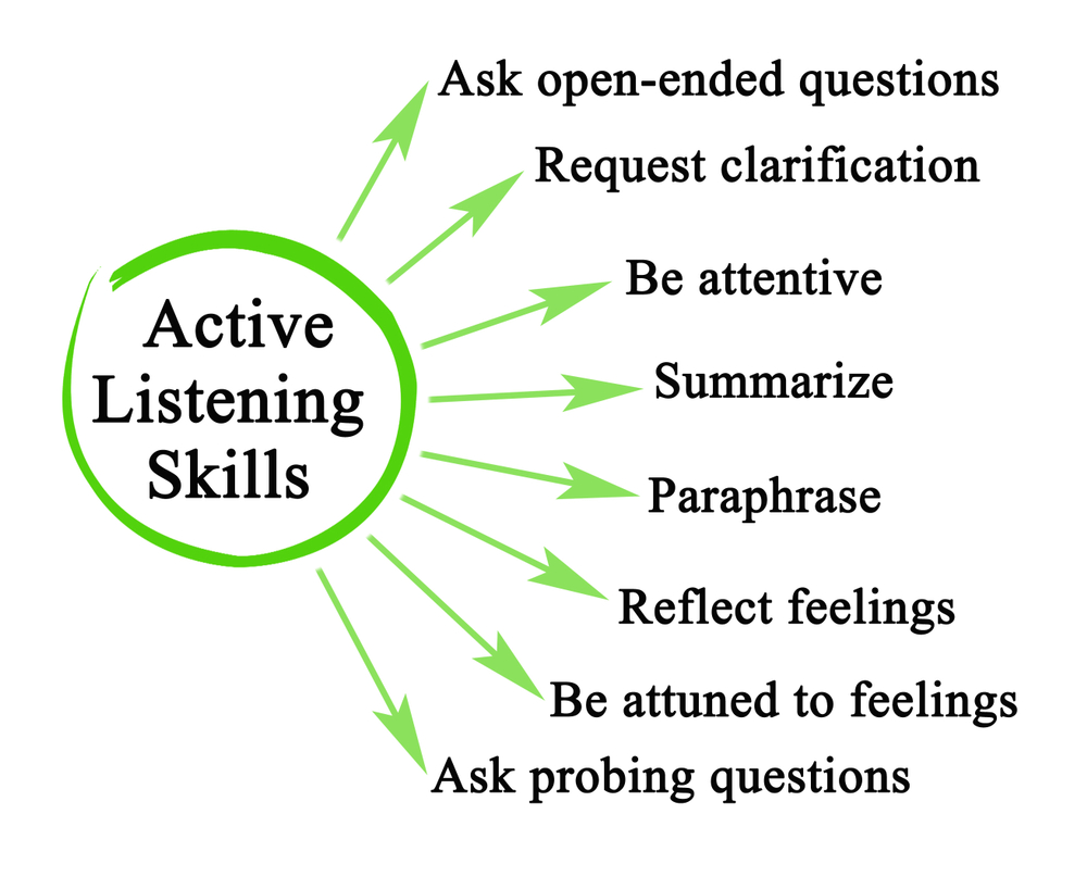 Active Listening Skills Used During an Audit and Investigation