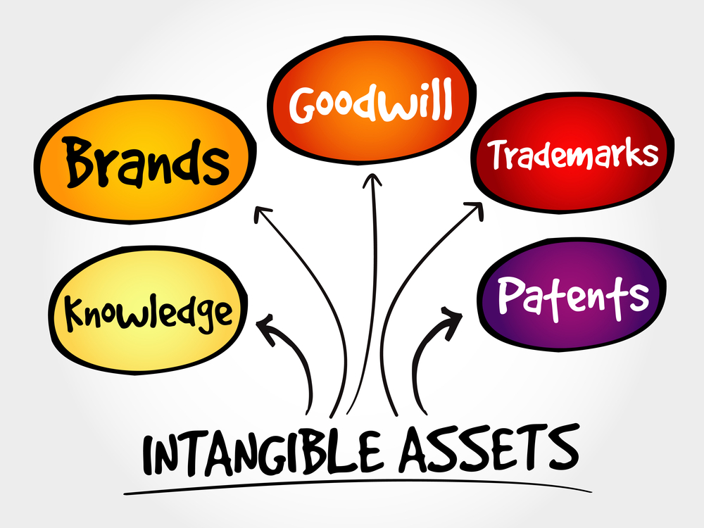 Intangible assets types, strategy mind map, business concept