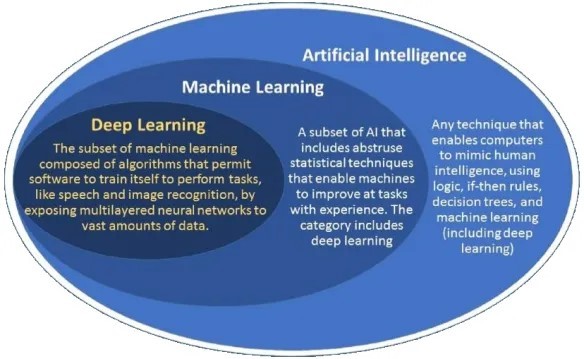 A diagram showing how artificial intelligence, machine learning, and deep learning are related