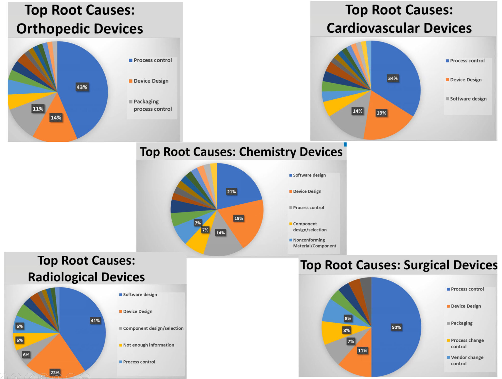 USA FDA top root causes by medical device therapeutic areas