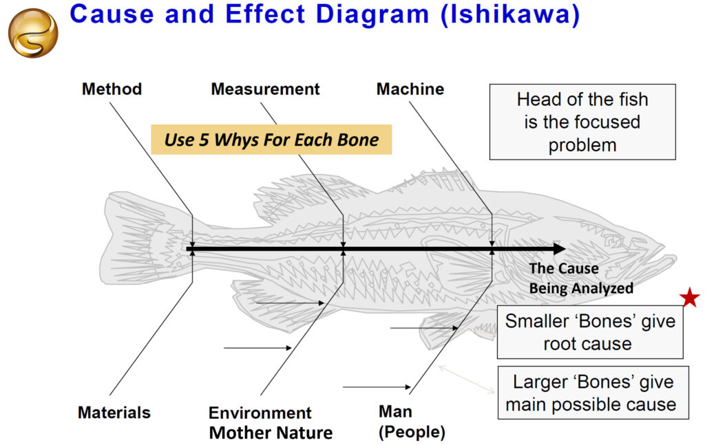 A diagram showing how to use 5 Whys and Ishikawa methods to conduct root cause analysis