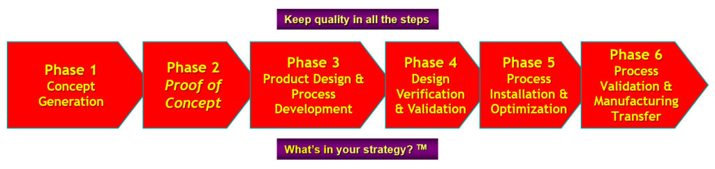 Images showing the steps of innovative medical device design. Keep quality in every step. A question is asked, “What’s in your strategy?” TM 